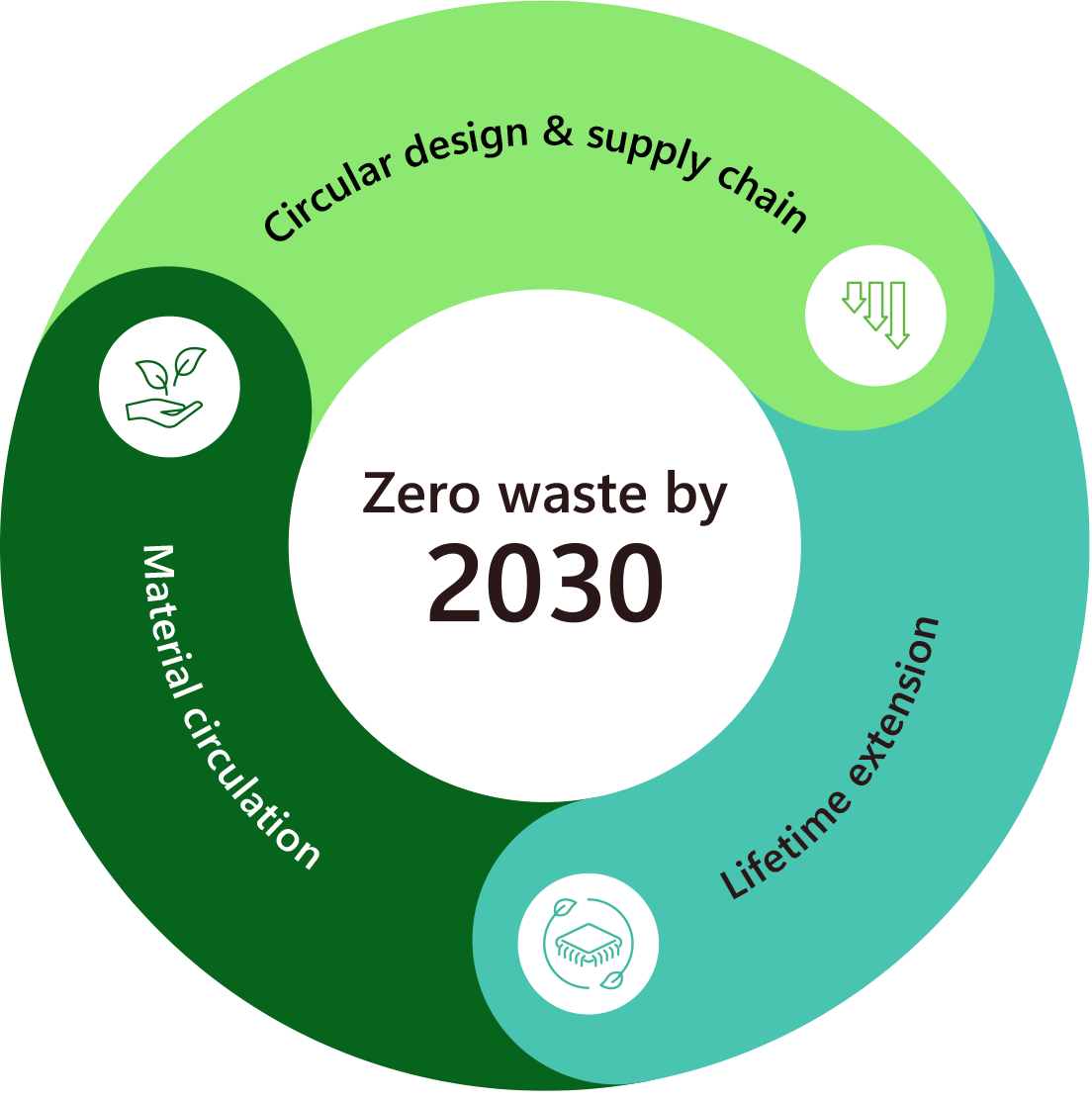A circular diagram with the words, Zero waste by 2030 in the center. Text around the circle reads Circular design and supply chain, Lifetime extension, and Material circulation.